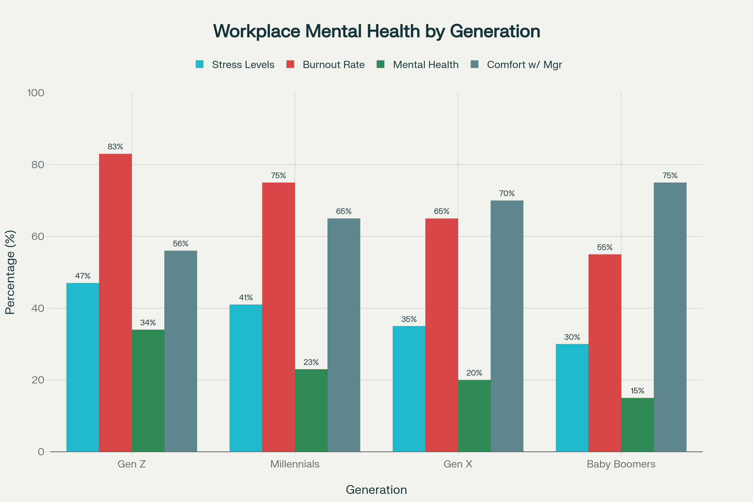 A bar chart showing workplace mental health by generation.