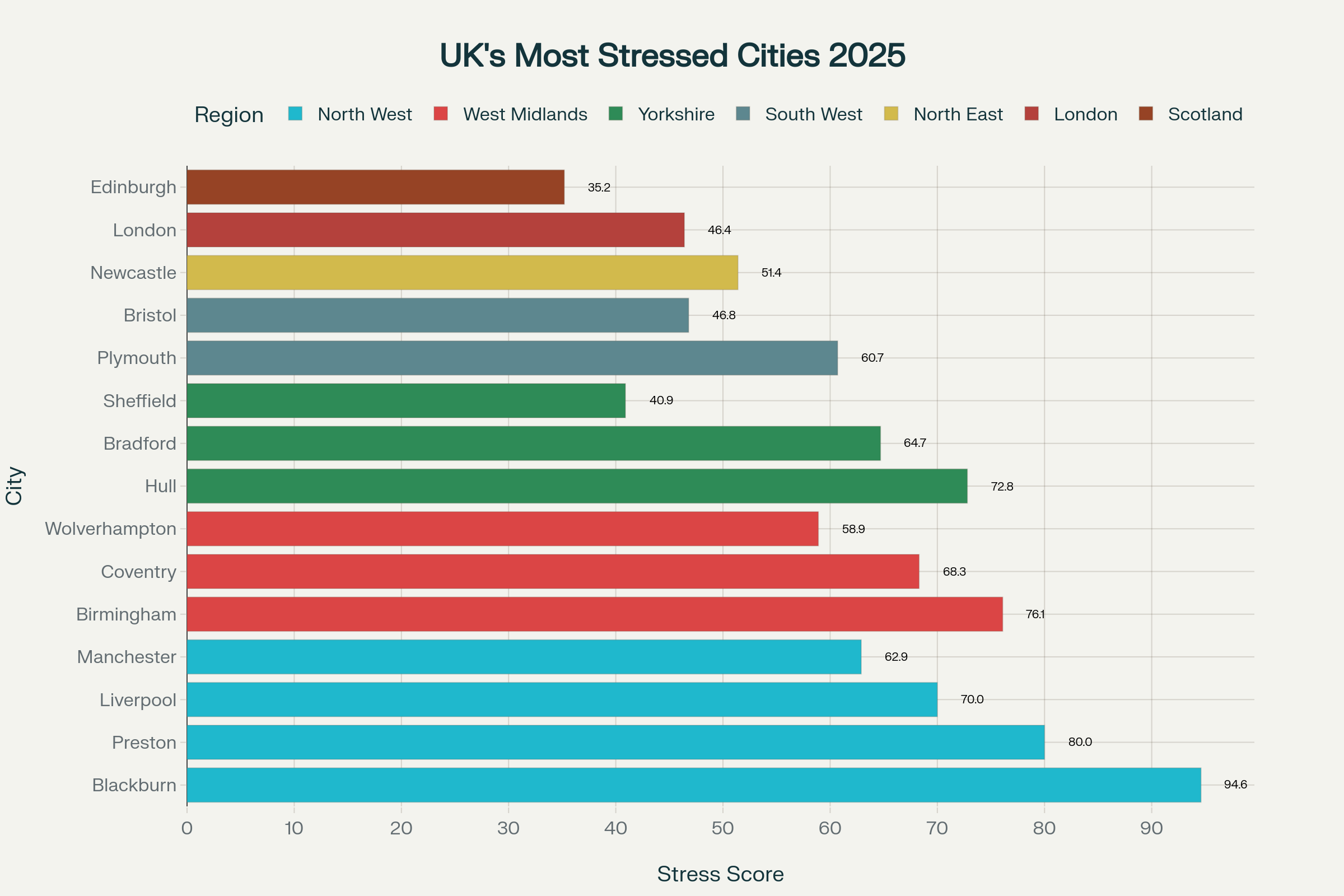 A bar graph showing the UK's most stressed cities, split by region.