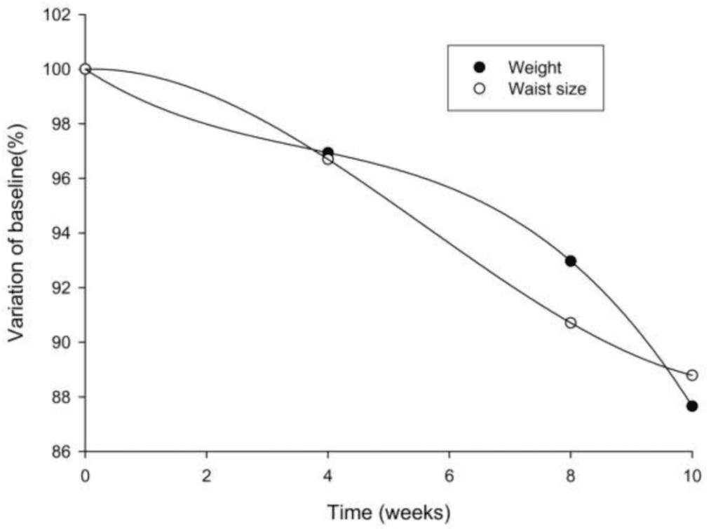 A graph showing Change in body weight and waist circumference over 10 weeks in participants taking Irvingia gabonensis extract, expressed as a percentage of baseline. 