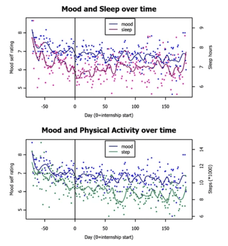 A line graph showing changes in sleep duration, daily physical activity and overall mood in medical interns over time. Sleep and activity levels drop during shift-work periods, and mood scores decline in the same pattern.
