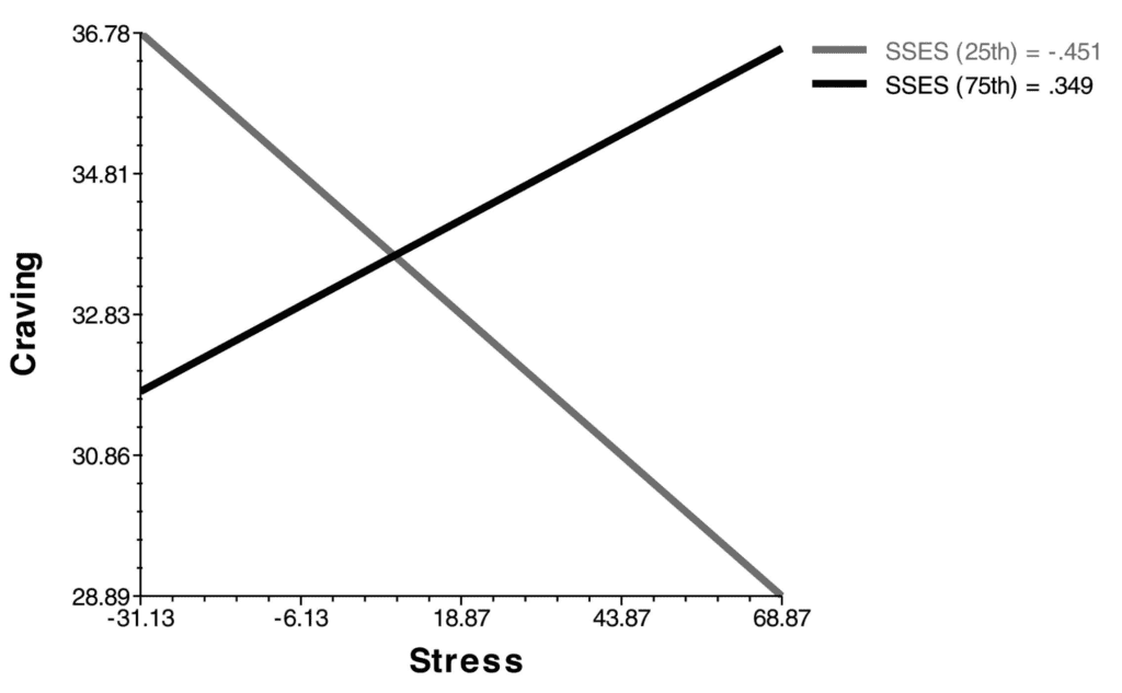 A graph showing stress can either significantly increase or decrease apetite.