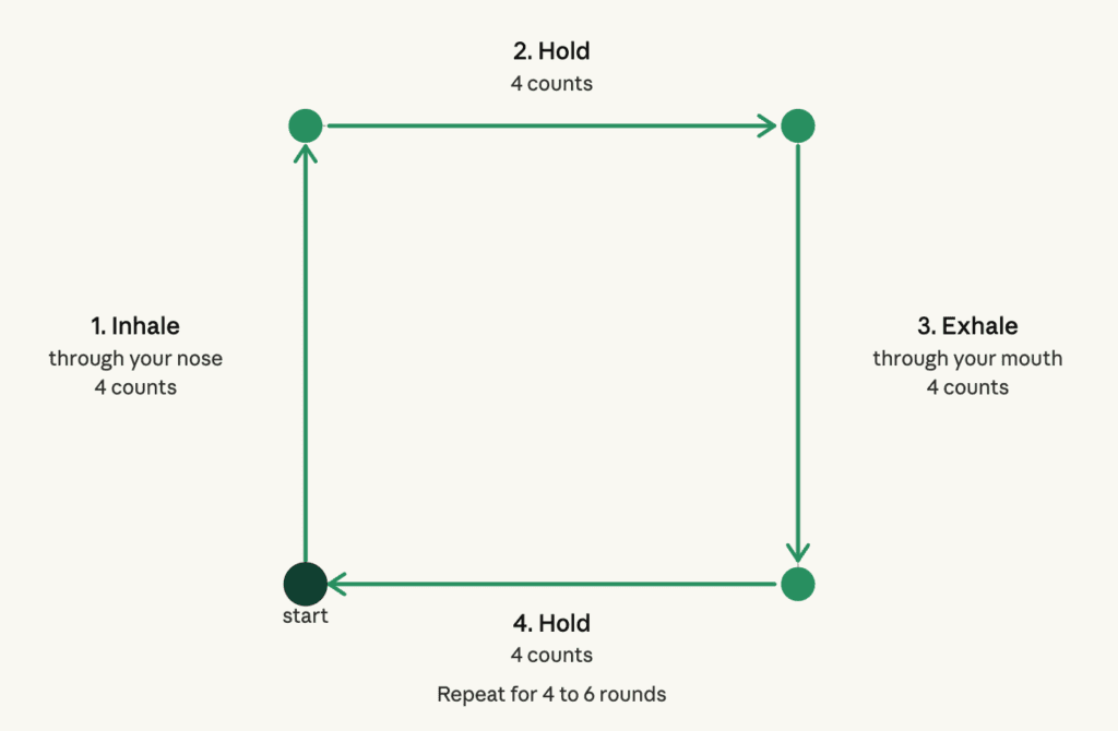 A diagram detailing how to perform box breathing exercises.