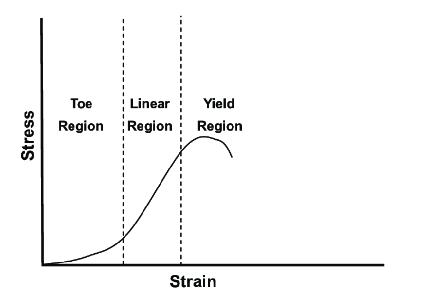 A graph showing stress vs strain curve through toe region, linear region and yield region.